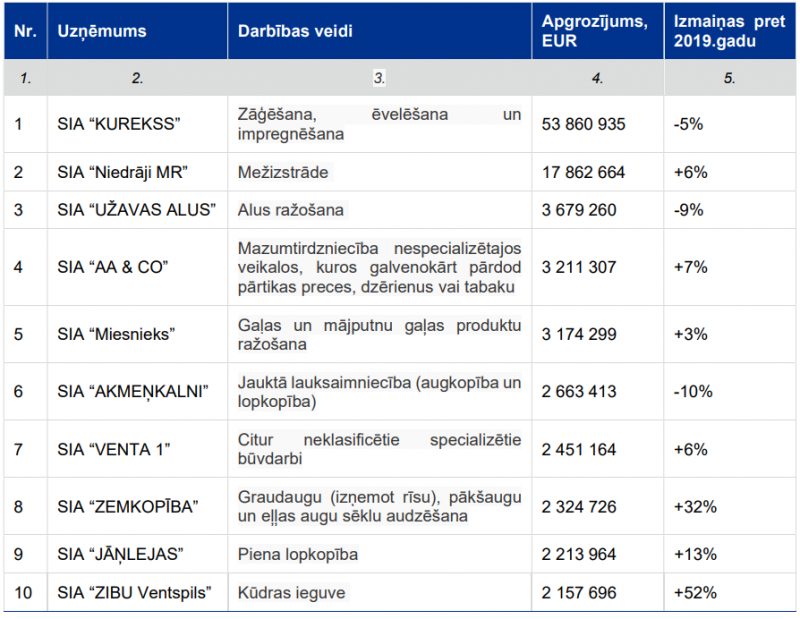 Ventspils novada desmit lielākie uzņēmumi pēc apgrozījuma 2020.gadā