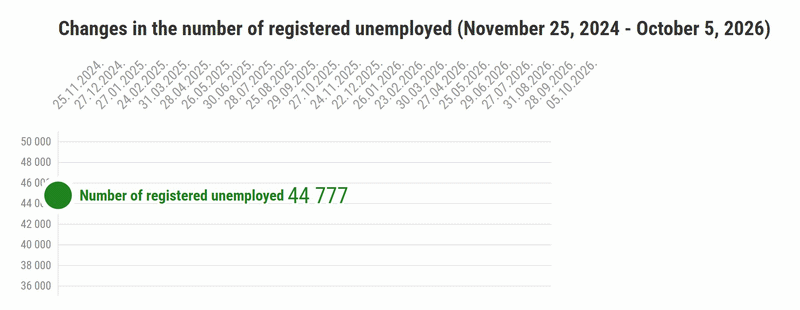 Unemployment statistics