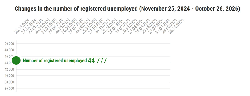 Unemployment statistics