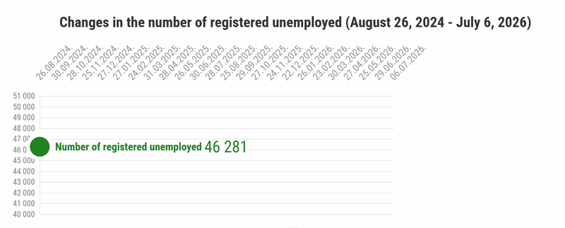 Unemployment statistics