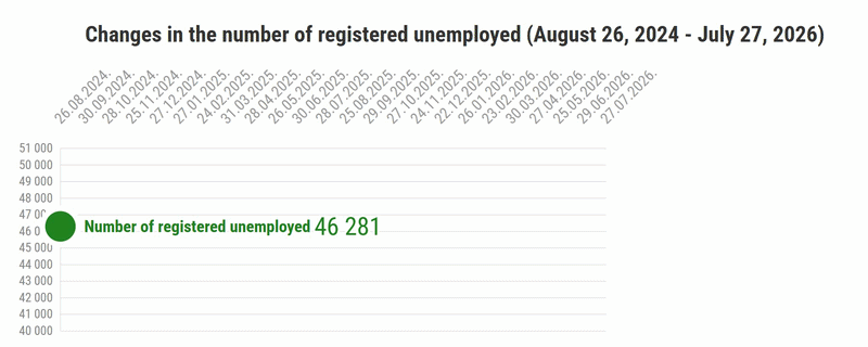 Unemployment statistics
