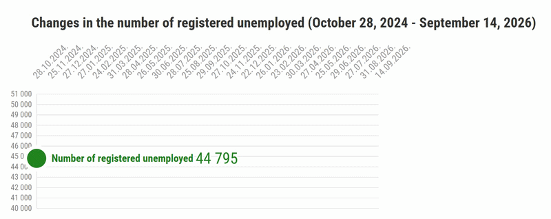 Unemployment statistics