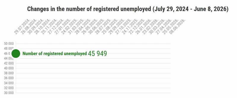 Unemployment statistics