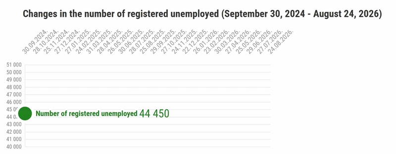 Unemployment statistics