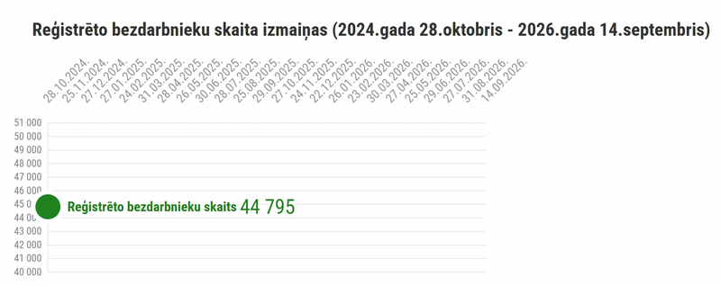 Reģistrēto bezdarbnieku skaita izmaiņas