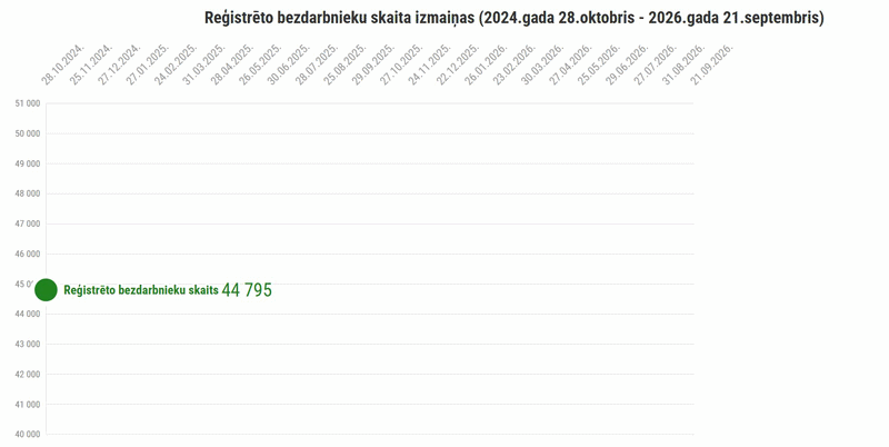 Reģistrēto bezdarbnieku skaita izmaiņas