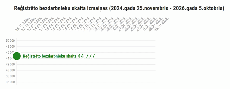 Reģistrēto bezdarbnieku skaita izmaiņas