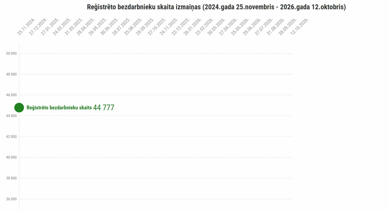 Reģistrēto bezdarbnieku skaita izmaiņas