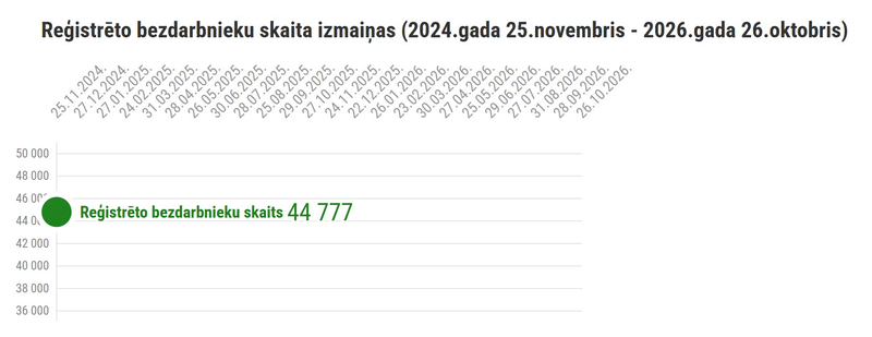 Reģistrēto bezdarbnieku skaita izmaiņas
