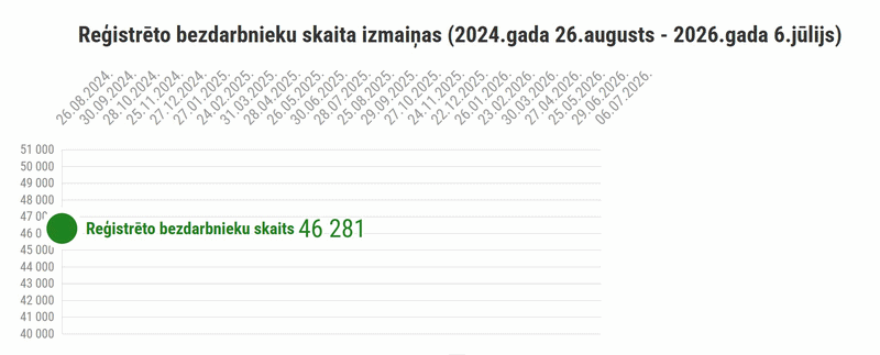 Reģistrēto bezdarbnieku skaita izmaiņas