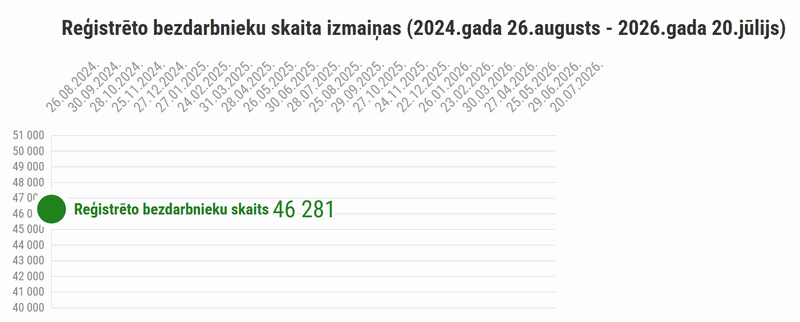 Reģistrēto bezdarbnieku skaita izmaiņas