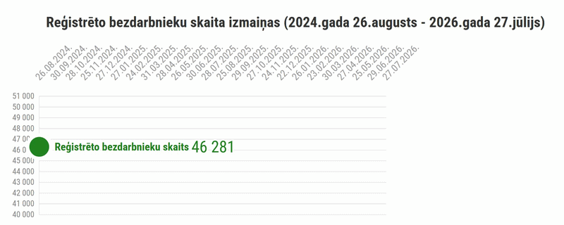 Reģistrēto bezdarbnieku skaita izmaiņas