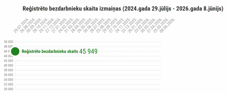 Reģistrēto bezdarbnieku skaita izmaiņas
