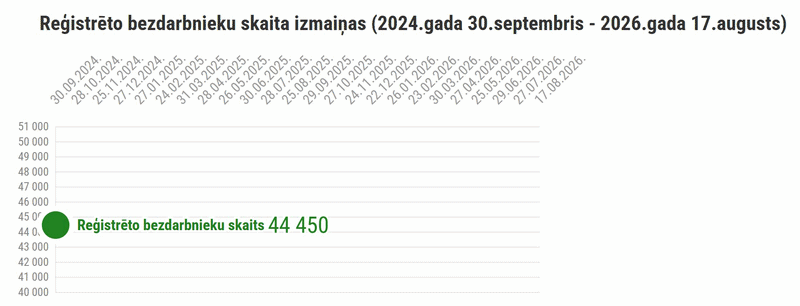 Reģistrēto bezdarbnieku skaita izmaiņas