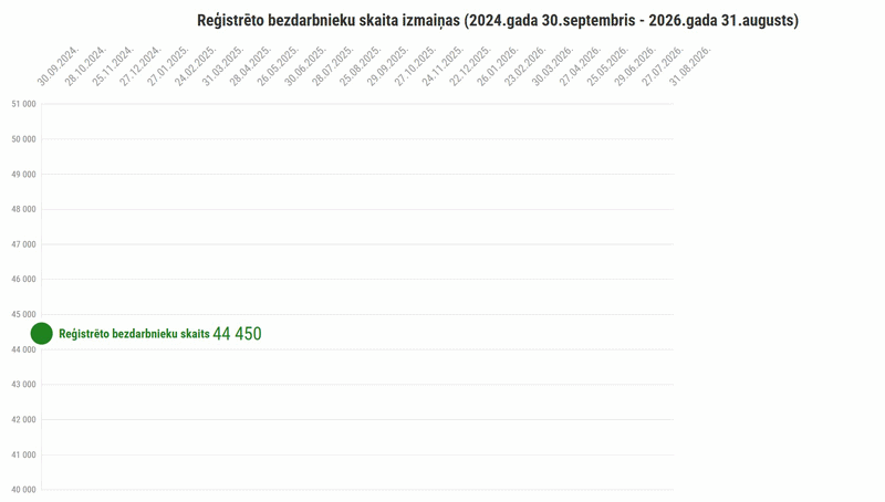Reģistrēto bezdarbnieku skaita izmaiņas