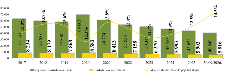 Stabiņu un līniju diagramma attēlo reģistrēto bezdarbnieku un reģistrēto bezdarbnieku ar invaliditāti skaitu Latvijā katra gada 30. septembrī no 2017. līdz 2026. gadam.