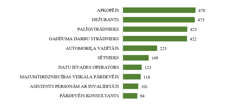 Horizontāla stabiņu diagramma rāda pieprasītākās profesijas un darba sludinājumu skaitu. 