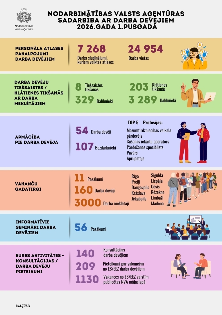Infografika "NVA sadarbība ar darba devējiem 2026.gada 1.pusgadā"