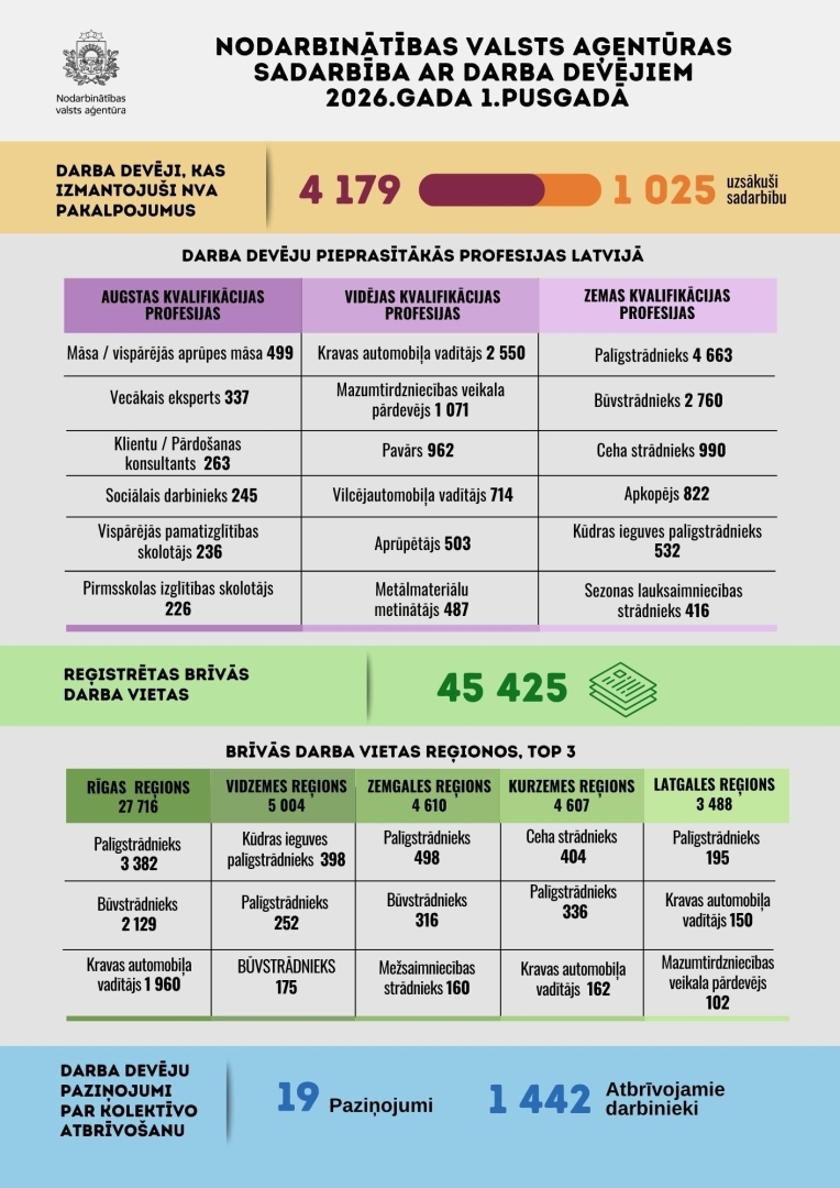 Infografika "NVA sadarbība ar darba devējiem 2026.gada 1.pusgadā"