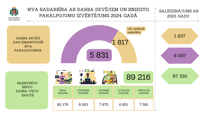 Infografika par NVA sadarbību ar darba devējiem un sniegto pakalpojumu izvērtējumu 2024. gadā
