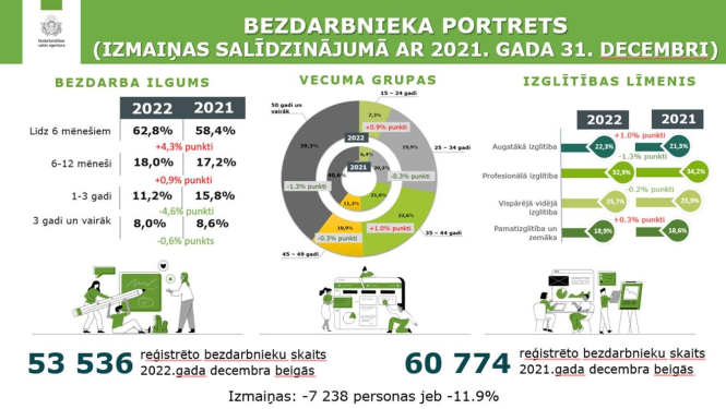 Bezdarbnieka portrets