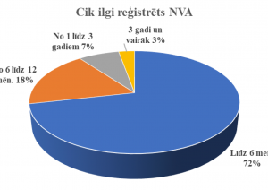 Cik ilgi reģistrēts NVA