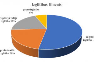 Izglītības līmenis