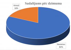 Sadalījums pēc dzimuma