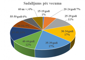 Sadalījums pēc vecuma
