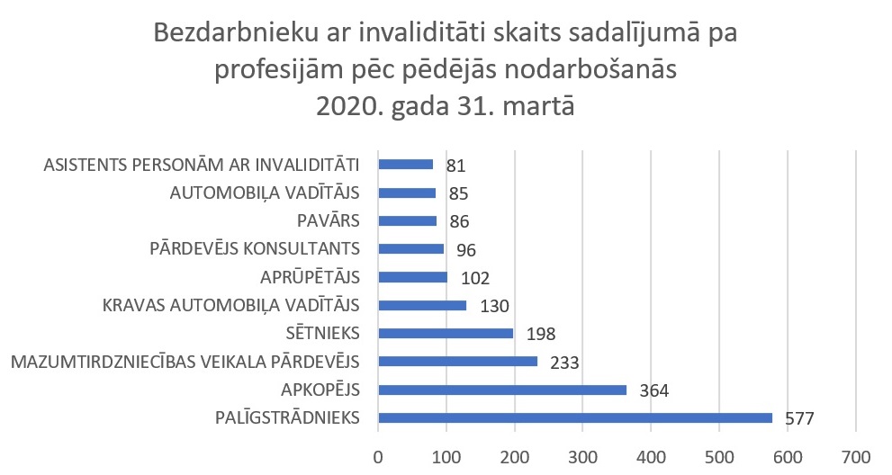 Bezdarbnieku ar invaliditāti skaits sadalījumā pa profesijām pēc pēdējās nodarbošanās 2020. gada 31. martā