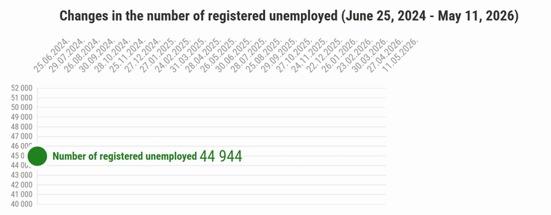 Unemployment statistics