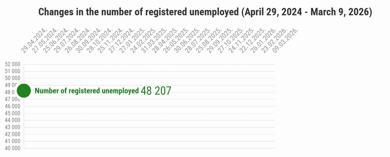 Unemployment statistics