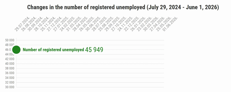 Unemployment statistics