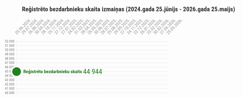 Reģistrēto bezdarbnieku skaita izmaiņas