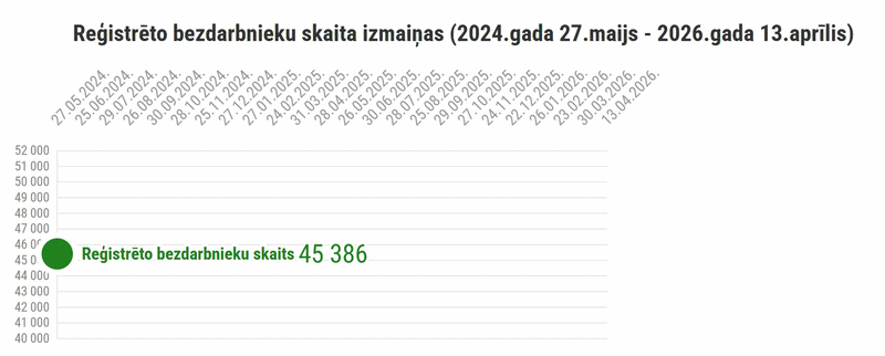 Reģistrēto bezdarbnieku skaita izmaiņas