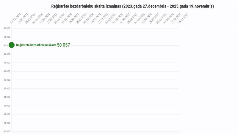 Reģistrēto bezdarbnieku skaita izmaiņas