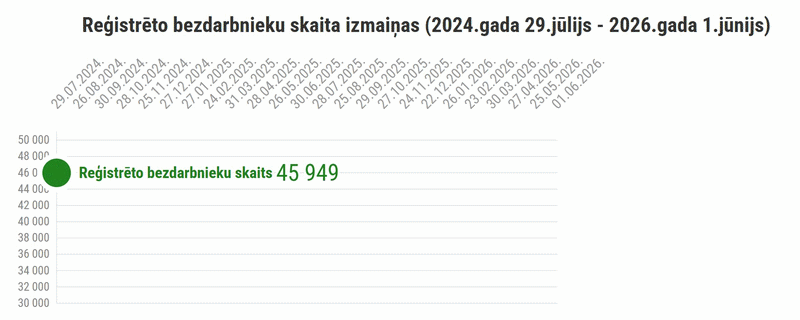 Reģistrēto bezdarbnieku skaita izmaiņas