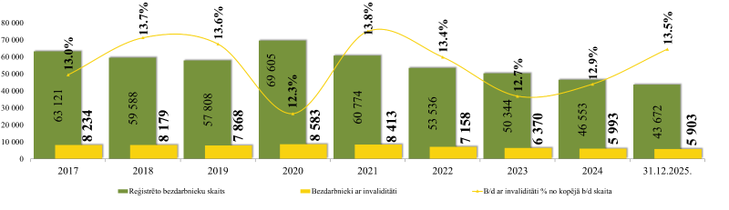 Grafiks. Uz 2025. gada 31. decembri Nodarbinātības valsts aģentūras  uzskaitē bija 5 903 bezdarbnieka statusā reģistrēti klienti ar invaliditāti jeb 13,5% no reģistrēto NVA klientu skaita.