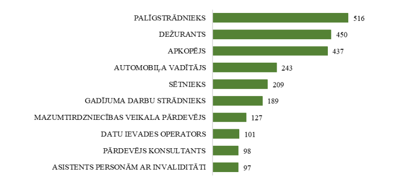 NVA bezdarbnieka statusā reģistrētu klientu ar invaliditāti skaits sadalījumā pa profesijām pēc pēdējās nodarbošanās (31.12.2025.) TOP 10