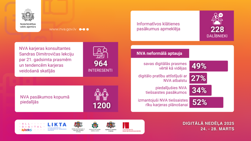 Digitālās nedēļas 2025 infografika, kurā attēloti Nodarbinātības valsts aģentūras pasākumu rezultāti.