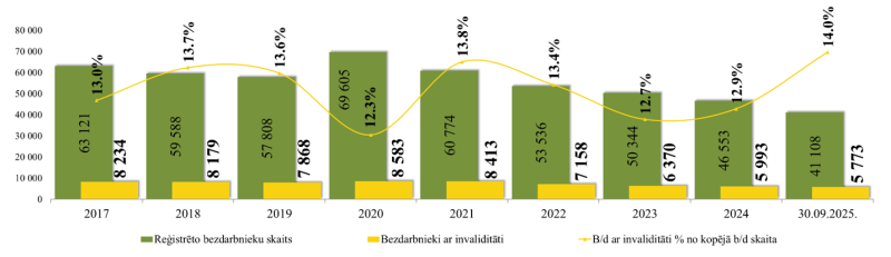 Uz 2025. gada 30. septembri Nodarbinātības valsts aģentūras uzskaitē bija 5 773 NVA klienti ar invaliditāti jeb 14,0% no reģistrēto NVA klientu skaita.