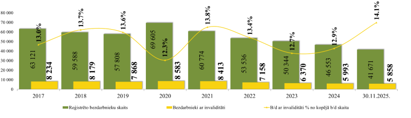 Grafiks. Uz 2025. gada 30. novembri Nodarbinātības valsts aģentūras  uzskaitē bija 5 858 bezdarbnieka statusā reģistrēti klienti ar invaliditāti jeb 14,1% no reģistrēto NVA klientu skaita.