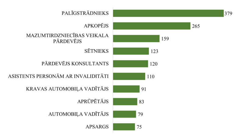 Grafiks. NVA klientu ar invaliditāti skaits sadalījumā pa profesijām pēc pēdējās nodarbošanās (30.09.2025.) TOP 10