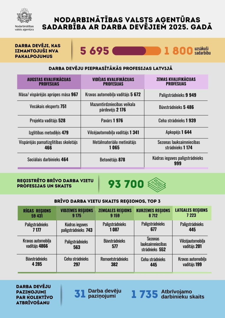 Infografika par NVA sadarbību ar darba devējiem 2025. gadā – statistika par vakancēm, pieprasītākajām profesijām, reģioniem un NVA pakalpojumiem.