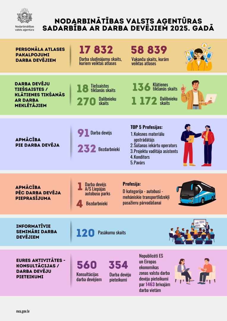 Infografika par NVA sadarbību ar darba devējiem 2025. gadā – statistika par vakancēm, pieprasītākajām profesijām, reģioniem un NVA pakalpojumiem.