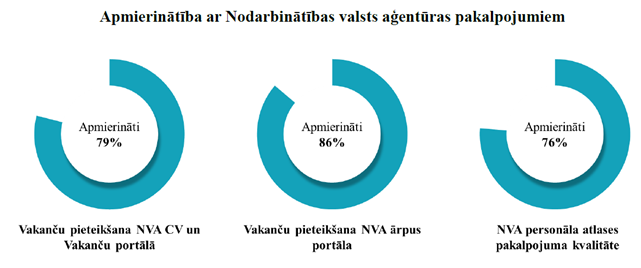 Apmierinātība ar NVA pakalpojumiem