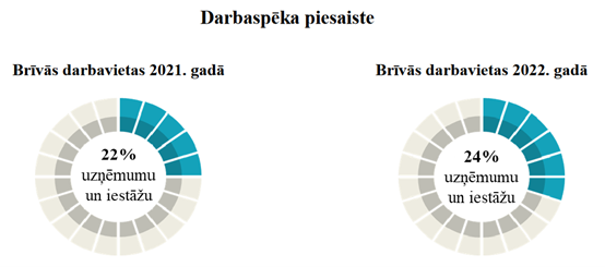 Darbspēka piesaiste Brīvās darba vietas 2021. gadā 24% uzņēmumu un iestāžu,  2022. gadā 22% uzņēmumu un iestāžu