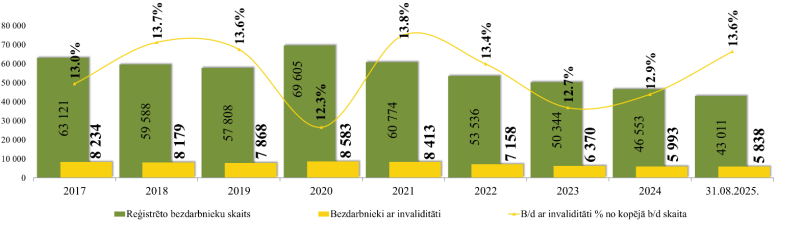 Grafiks. Uz 2025. gada 31. augustu Nodarbinātības valsts aģentūras  uzskaitē bija 5 838 NVA klienti ar invaliditāti jeb 13,6% no reģistrēto NVA klientu skaita.