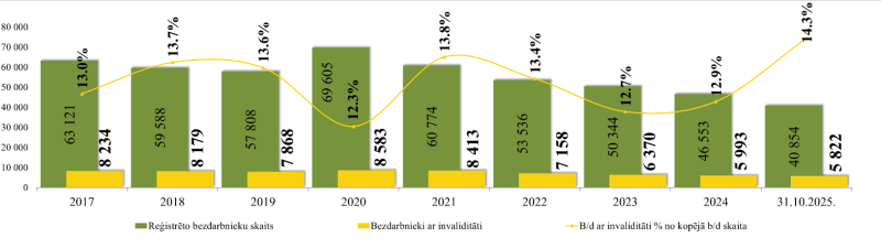 Uz 2025. gada 31. oktobri Nodarbinātības valsts aģentūras uzskaitē bija 5 822 bezdarbnieka statusā reģistrēti klienti ar invaliditāti jeb 14,3% no reģistrēto NVA klientu skaita.