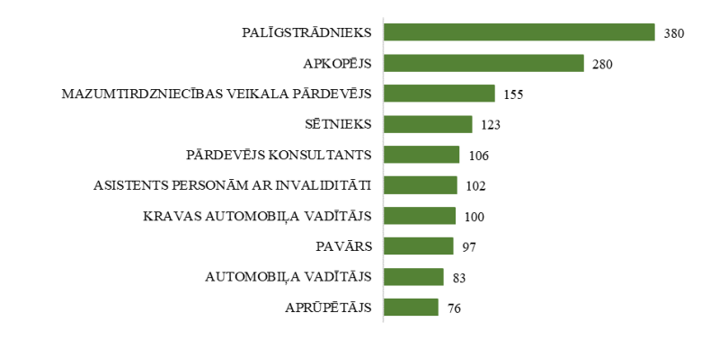 Grafiks. NVA klientu ar invaliditāti skaits sadalījumā pa profesijām pēc pēdējās nodarbošanās (31.08.2025.) TOP 10